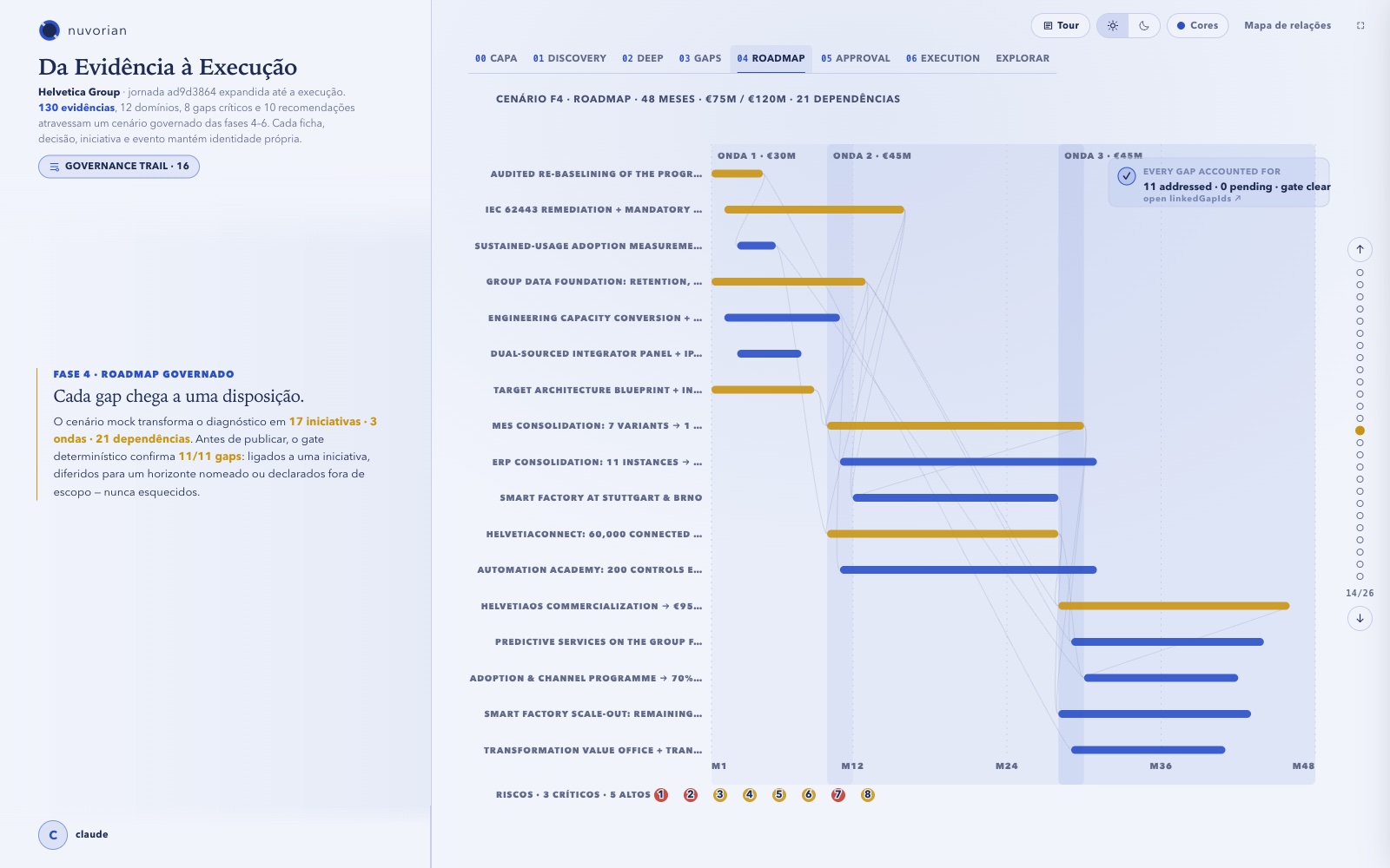 Painel Nuvorian — roadmap de 48 meses em três ondas com dependências